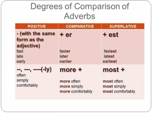 5 a) 10.6.12 Read the examples. How do we form the comparative and superlative of adverbs? Find more