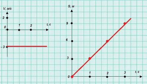 На рисунке 187 показана зависимость от времени координаты материальной точки, движущейся вдоль оси 0