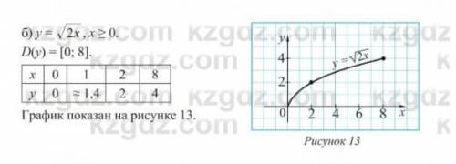 165. Постройте график функции: а) у = -2/х, если Dy) = [0; 9]; б) у = V 2x , если Dy) = [0; 8]; в) у