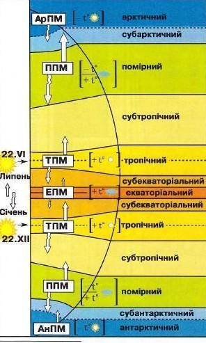 Напишіть на картосхемі назви помірного та тропічного кліматичних поясів