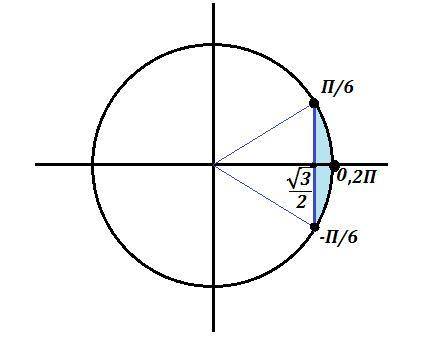 Определите сколько целых решений имеет неравенство на интервале (0;2п) 2cos(п/4-х/2)≥√3