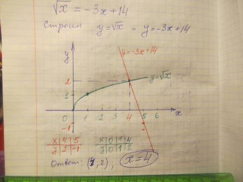 Графически реши уравнение x−−√=−3x+14. ответ: x=.