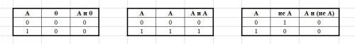 Используя таблицу истинности операции И, упростите выражения а) А и 0 = б) А и А =в) А и (не А) =