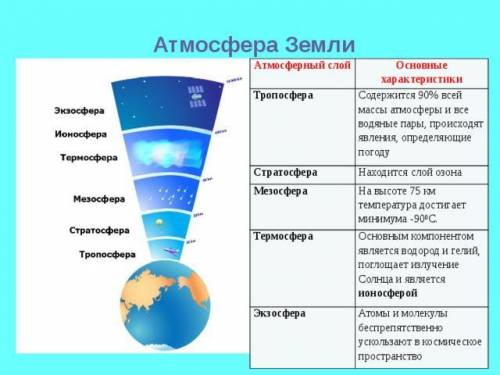 Напишите особенности и значения атмосфер (сфер) : (тропосферастратосферамезосфератермосфераэкзосфера