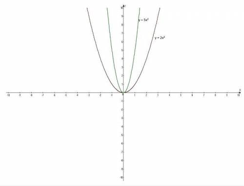 Постройте в одной координатной плоскости графики функций