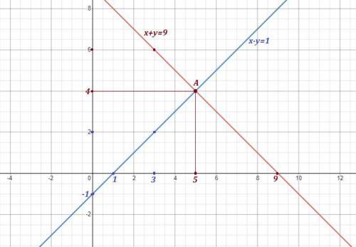 4. Решите систему уравнений графическим (x+y= 9 (х - у = 1 5.Найдите: а) область определения функции