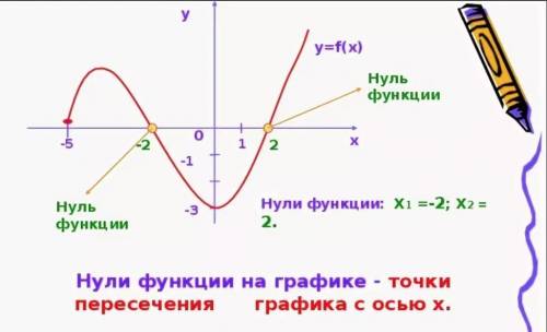 Запишіть нулі функції