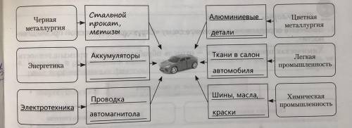 Дополните схему, указав, продукция каких отраслей промышленности используется в производстве автомоб