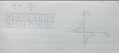 Постройте график функции у=-4/х