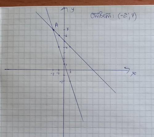 4 Решите систему уравнений графическим : (3х + y = 1 (x+y = 5