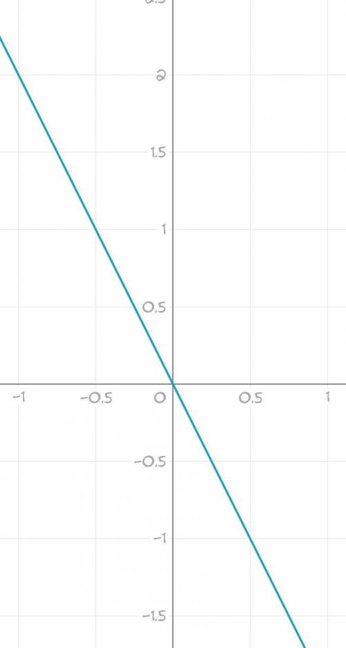 Дана функция у = - 2х. задайте функцию, график которой будет параллелен графику данной функции и бу