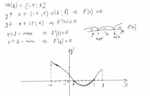 На рисунке изображён график функции y = f(x), определённой на промежутке [–4; 8]. Постройте эскиз гр