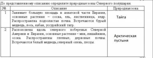 По представленному описанию Определите природные зоны Северного. полушария