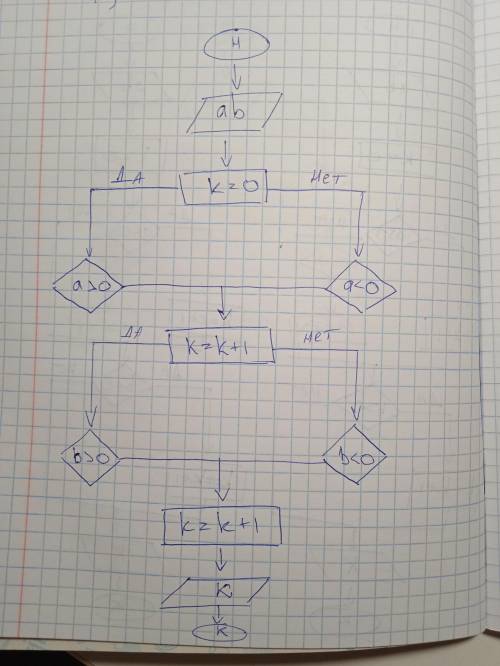 Построить блок-схему для подсчета количества положительных и отрицательных чисел в диапазоне от “a”