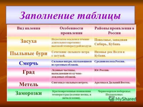 Составьте таблицу слева дайте название природного явления справа кратко охарактеризуйте их