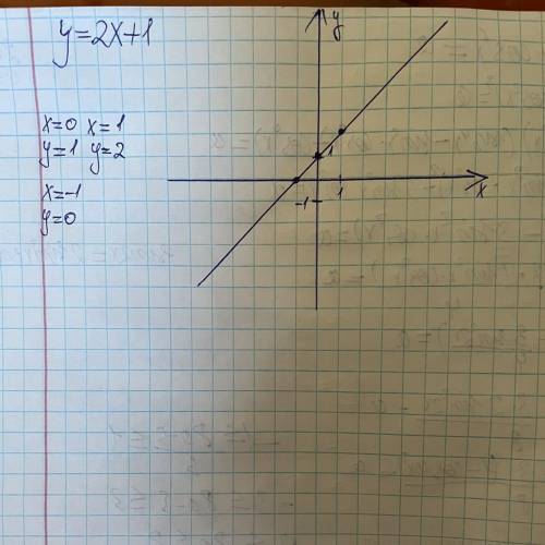 Какая из прямых у = 4x, y = 2x +1 или y= 1/2x не проходит через начало координат? Постройте эту прям