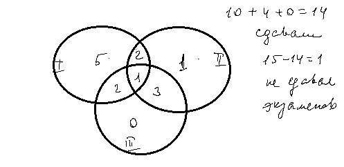 В студенческой группе 15 человек, 10 человек сдали первый экзамен, 7 второй, 6 третий, 3 первый и вт