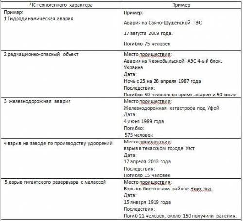 Задание 1. Проанализируйте классификацию ЧС техногенного характера по типам и выпишите их, приведя п