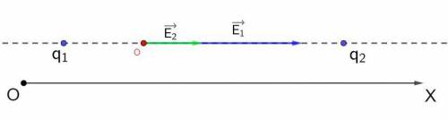 Знайти напруженість електричного поля в точці, яка знаходиться посередині між двома точковими заряда