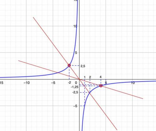 Постройте график функции y=5x^2-10x-40/(x^2+2x)(4-x) и определите при каких значениях k прямая y=kx