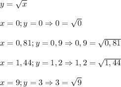 y=\sqrt{x} \\\\x=0;y=0\Rightarrow 0=\sqrt{0}\\\\x=0,81; y=0,9\Rightarrow 0,9=\sqrt{0,81}\\\\x=1,44; y=1,2\Rightarrow 1,2=\sqrt{1,44}\\\\x=9;y=3\Rightarrow 3=\sqrt{9}