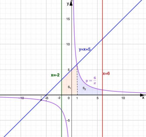 Найти площадь фигуры ограниченной линиями f(x)=x+5, g(x)=6/x, x=-2, x=6 и осью 0x