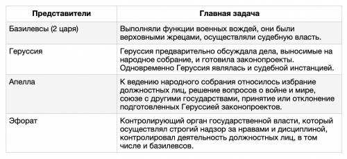 Задание 2 ( ). Как работать со схемами и таблицами Заполните таблицу «Государственное устройство Спа