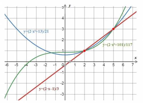 На одной координатной плоскости начертите график трёх разных функций, для которых f(2)=1, f(5)=3