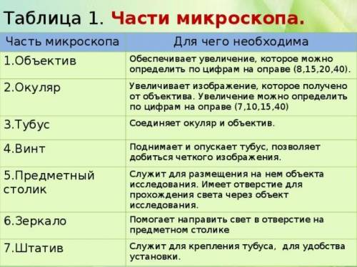 2. Изучи таблицу и сделай вывод о назначении микроскопа. Часть микроскопа Для чего необходима 1. Объ