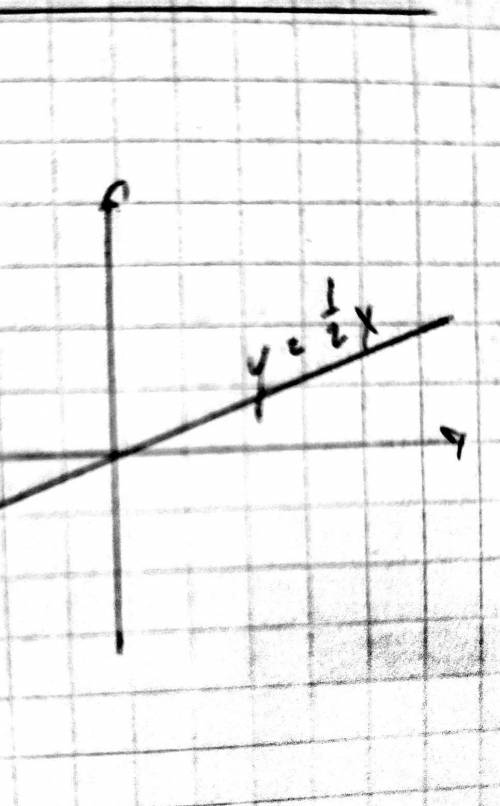 Побудуйте графік прямої пропорційності у=-1/2x САМОСТІЙНА РОБОТА ДО