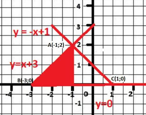 Вычислите площади фигур, заданных указанными линиями. 1) x-y+3=0, x+y-1=0, y=0 2.) y=x^2+1, y=0, x=-