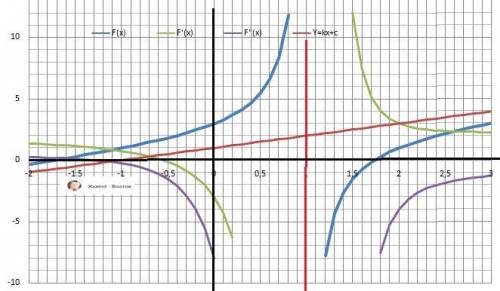 Исследовать функцию дифференцирования исчисления и построить её графики.y=x^2-3/x-1