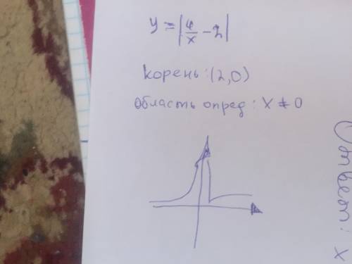 Постройте график функции y=|4/x-2|