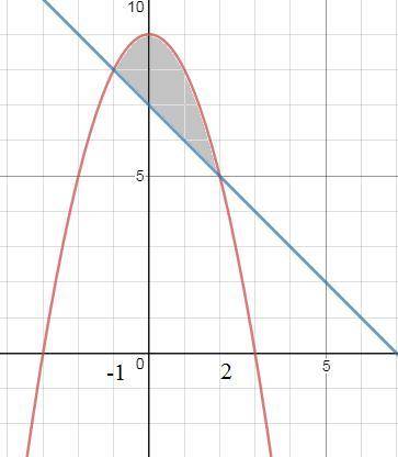 Найти площадь фигуры, ограниченной данными линиями параболой y=9-x^2 прямой y=7-x с !