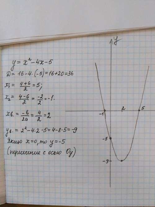Построить график пораболы y = x^2 - 4x - 5​