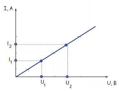 На рисунке 49 представлен график зависимости силы тоска цепи от напряжения . определите силу тока на