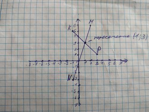 Отметьте на координатной плоскости точки м (2 6) n (-1 -3) k (-1 5) и p (3 1) провидите прямые mn и 