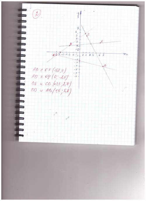 Найдите: а) координаты точки пересечения отрезка ав с осью абсцисс; b) координаты точки пересечения 