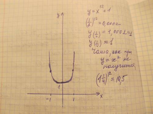 Постройте график парабола у =х^12+1, , ​