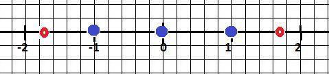 Какие целые числа на координатной прямой расположены между числами -1 целая 3/8 и 1целая 3/8 ​