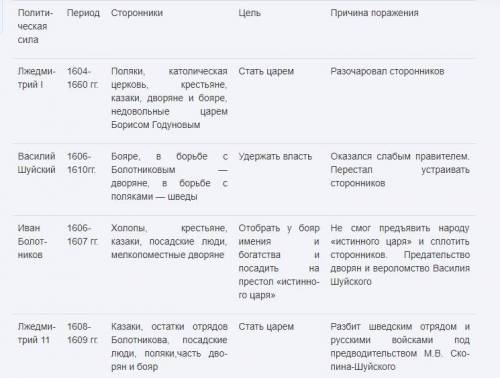 7класс. «смутное» время. составить таблицу из 3 столбиков: 1)лицо2)годы их активного участия в событ