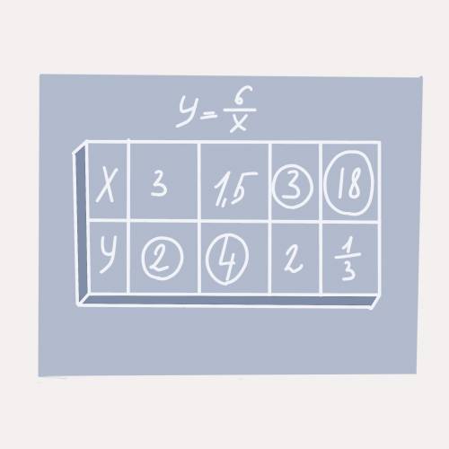 Формулу обратной пропорциональной зависимости y=6/x между переменными х и y,запишите с таблицы: а)зн