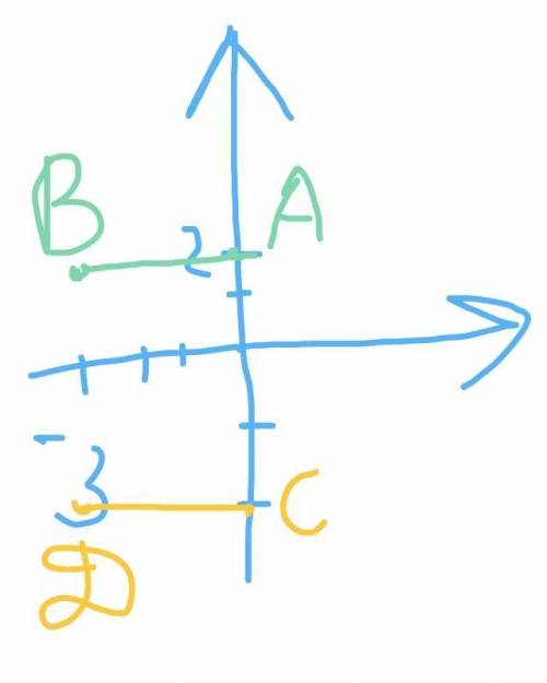 На координатной плоскости изобразите вектор ав, если известны координаты точек а(0; 2), в(-3; 2). по