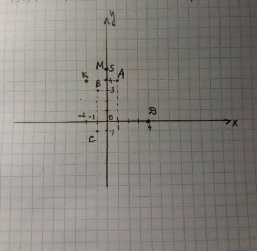 На координатной плоскости изобразите векторы ab, cd и mk, если известны координаты точек a(1; 4) b(-