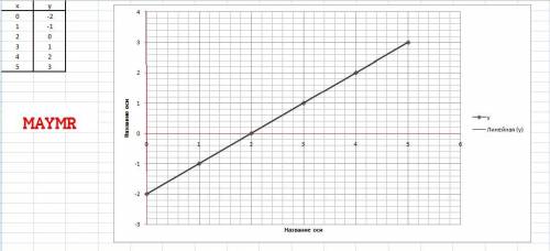 Постройте график функции y=x-2​