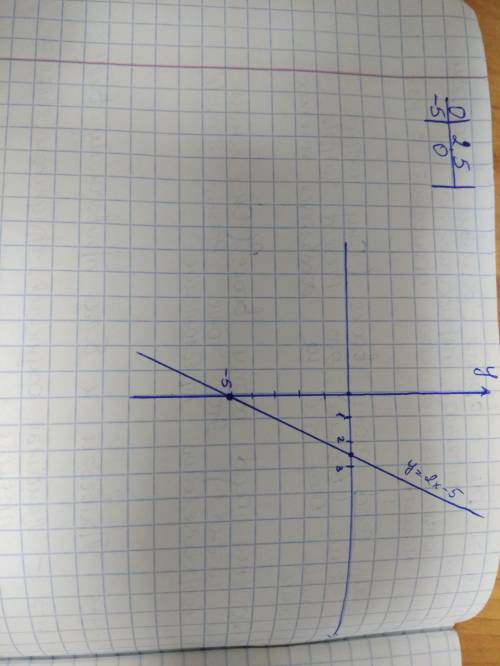 Постройте график уравнения 2х-у=5​