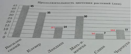 ответьте на вопрос : продолжительность жизни 2 из представленных деревьев отличается в 3 раза. какие