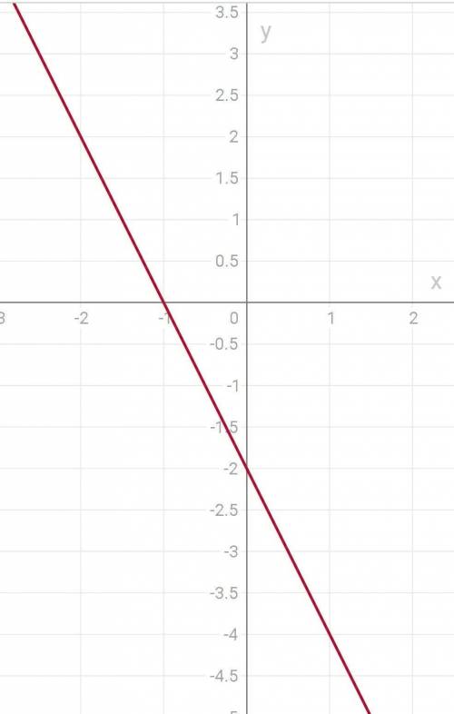 Построить график по формуле y=-2x-2и отправить фотку