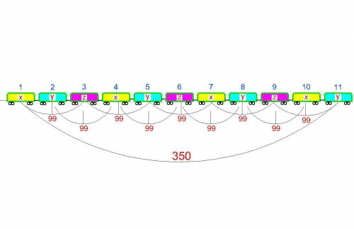 Впоезде 11 вагонов, в них едут 350 пассажиров. в любых трёх последовательных вагонах 99 пассажиров. 
