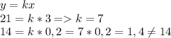 y=kx\\21=k*3=k=7\\14=k*0,2=7*0,2=1,4\neq 14